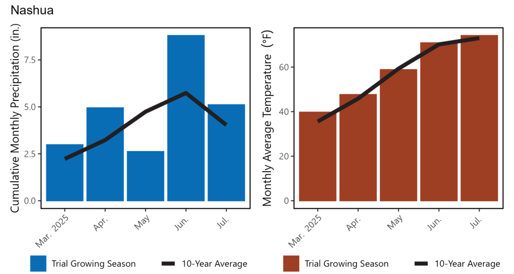 Oats NashuaFinalWeatherFigure2025