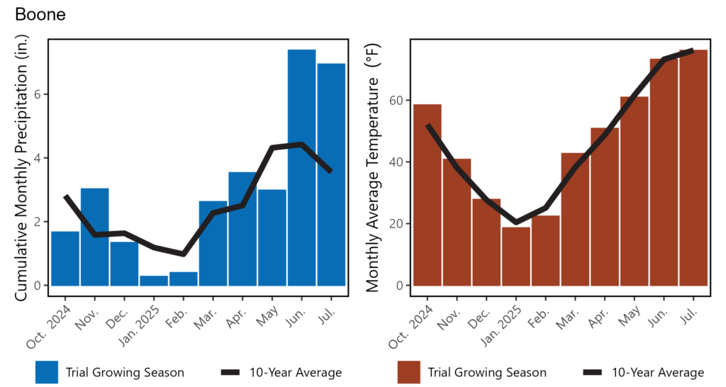 Rye BooneFinalWeatherFigure2025