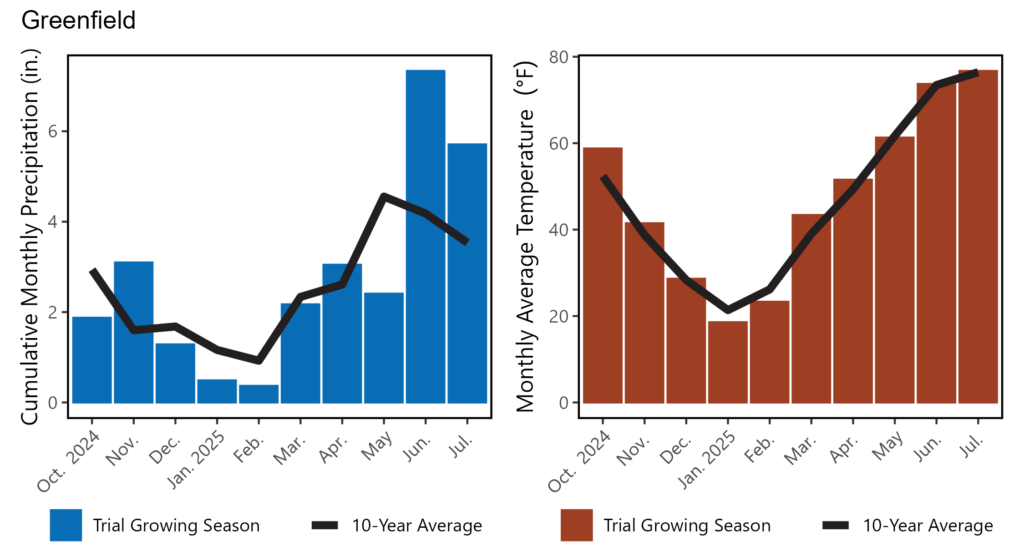 Rye GreenfieldFinalWeatherFigure2025