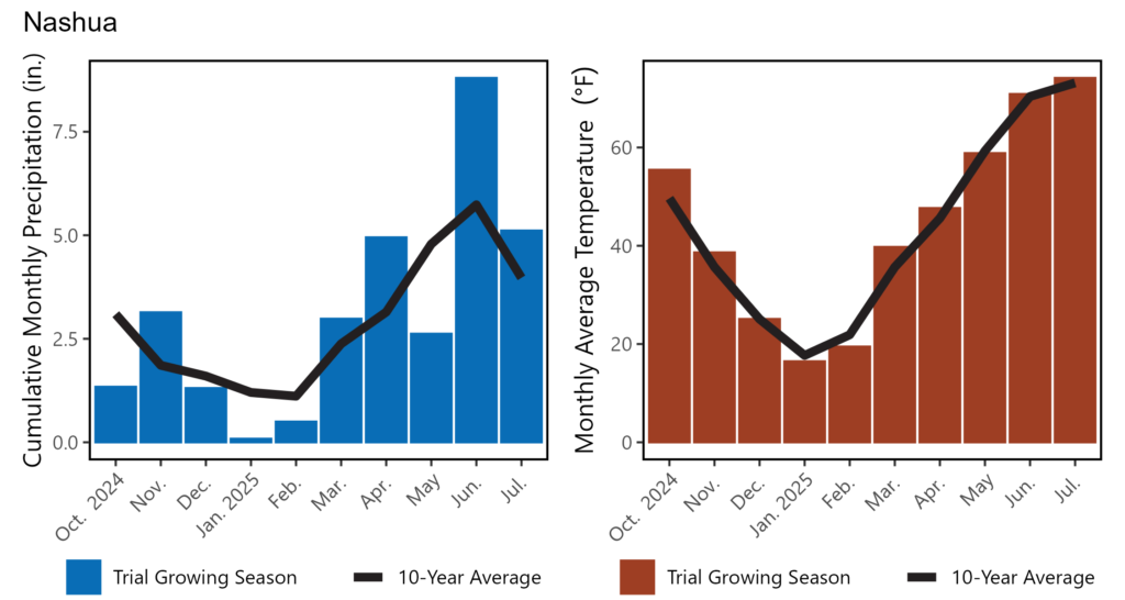 Rye NashuaFinalWeatherFigure2025