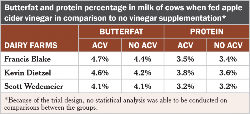 Apple Cider Vinegar bufferfat content and protein percentage table