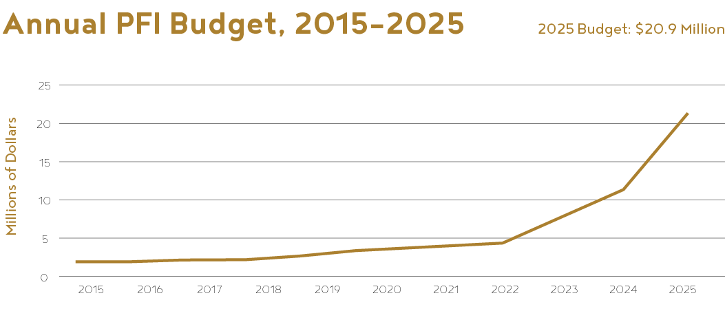 2024 annual report budget graph