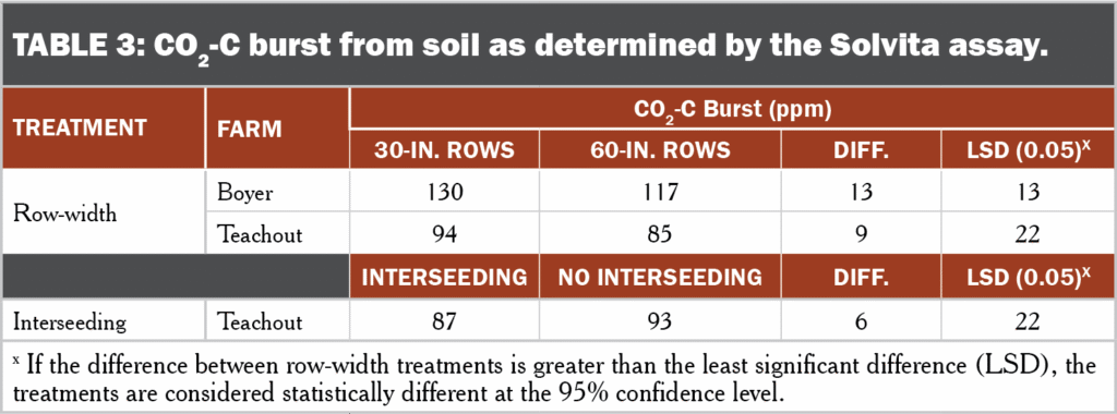 60 inch corn table 3 CO2-C burst from soil as determined by the Solvita assay