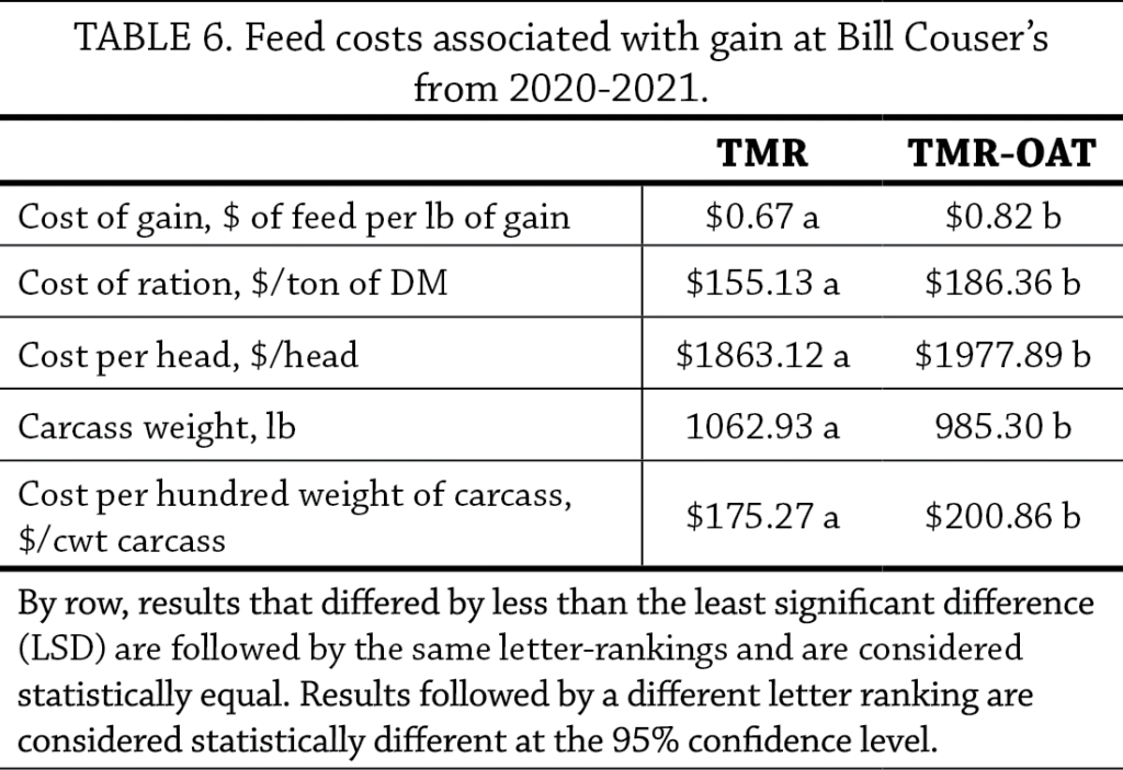 A9632r2y px8eon 82sInclusion of Oats in Finishing Beef Rations Table 6