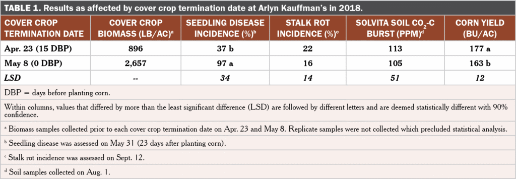 CC termination before corn Table 1