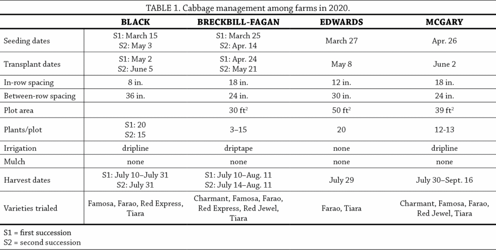 Cabbage Variety Trial Table 1