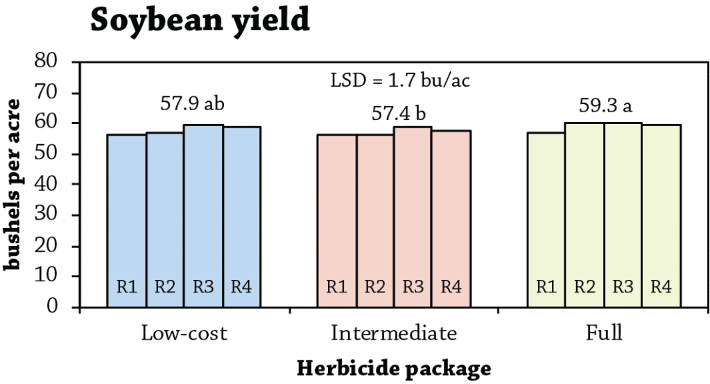 Cereal Rye Reduce Herbicides Figure 1