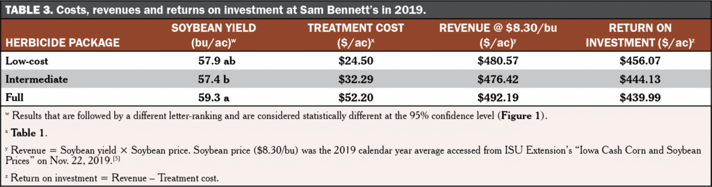 Cereal Rye Reduce Herbicides Table 3