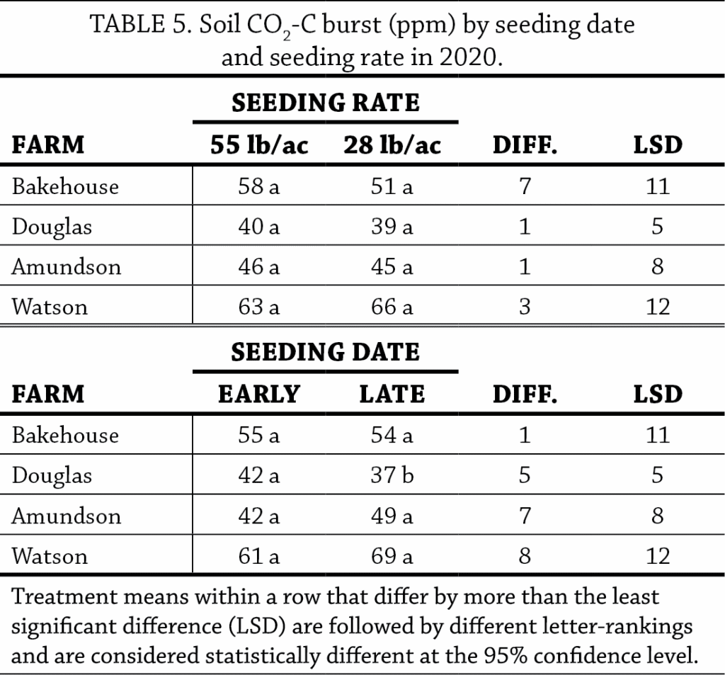 Cereal Rye Seeding Dates and Rates Year 2 table 5