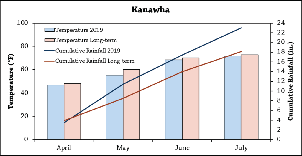 Cereal Rye Variety Trial Figure 1