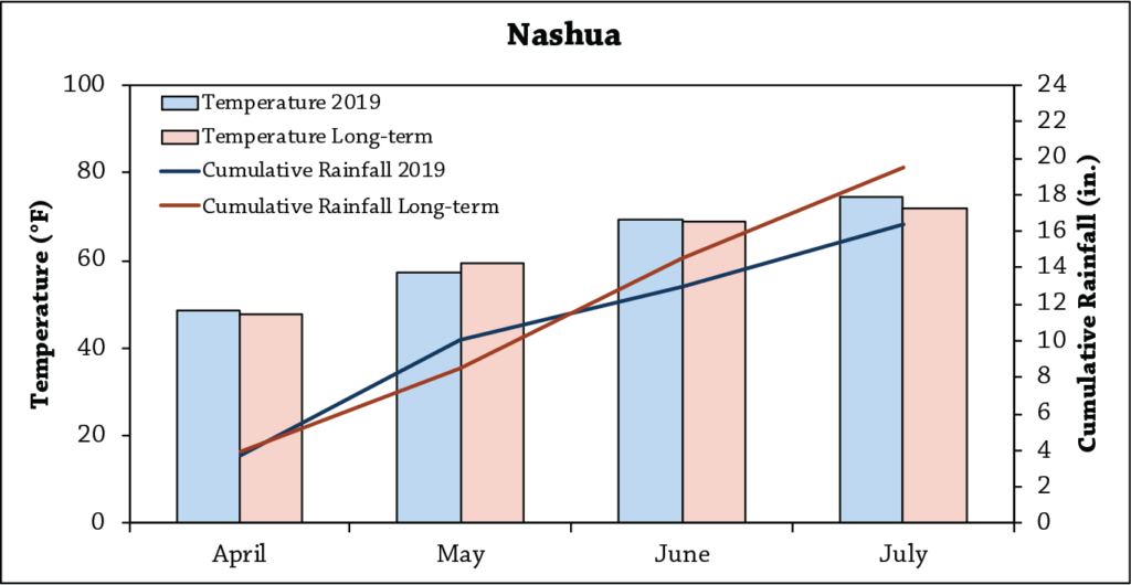 Cereal Rye Variety Trial Figure 3