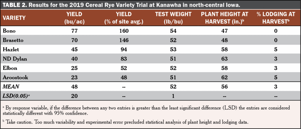 Cereal Rye Variety Trial Table 2