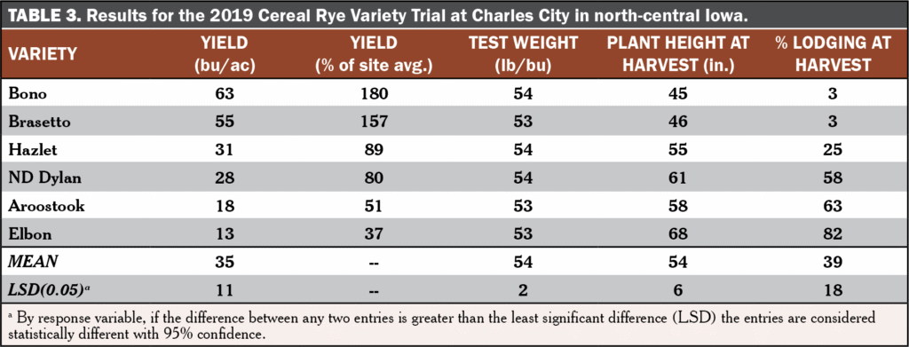 Cereal Rye Variety Trial Table 3
