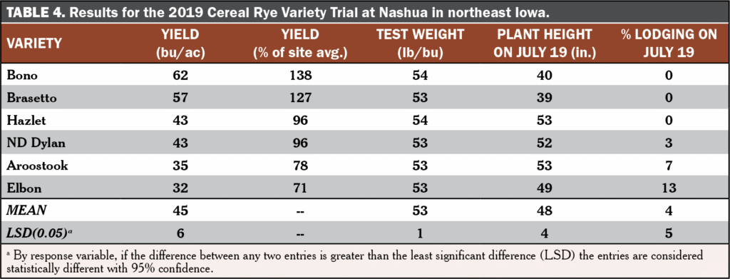 Cereal Rye Variety Trial Table 4 2