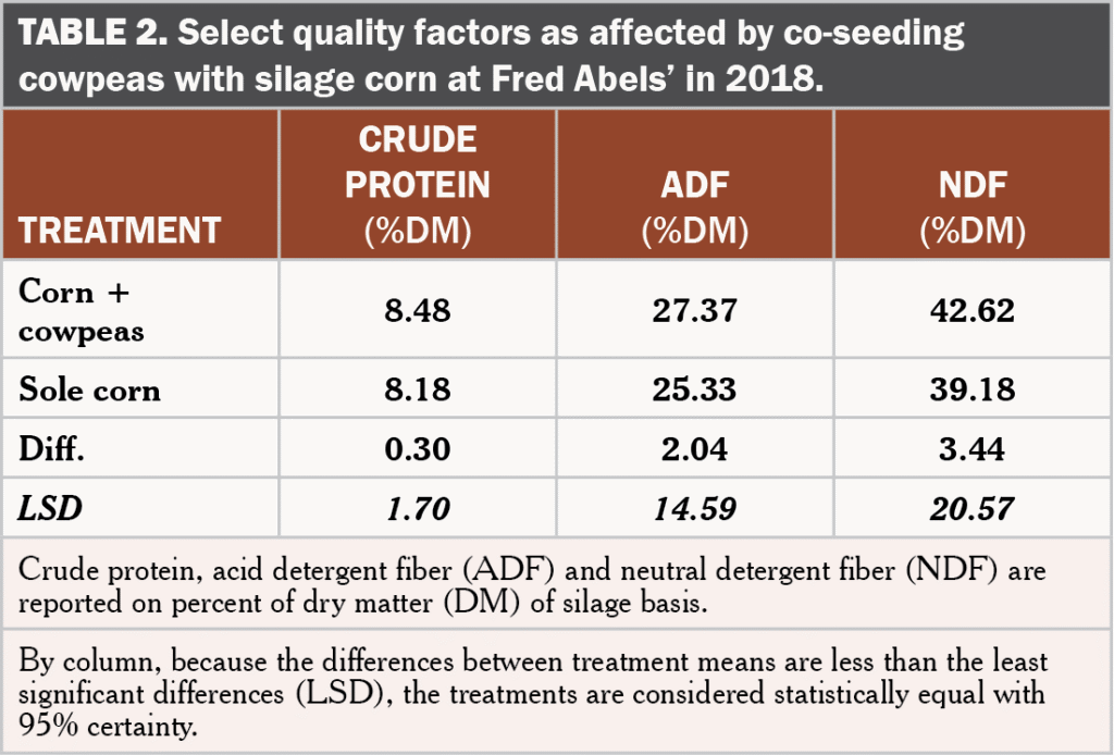 Co seeding legumes with corn Table 2