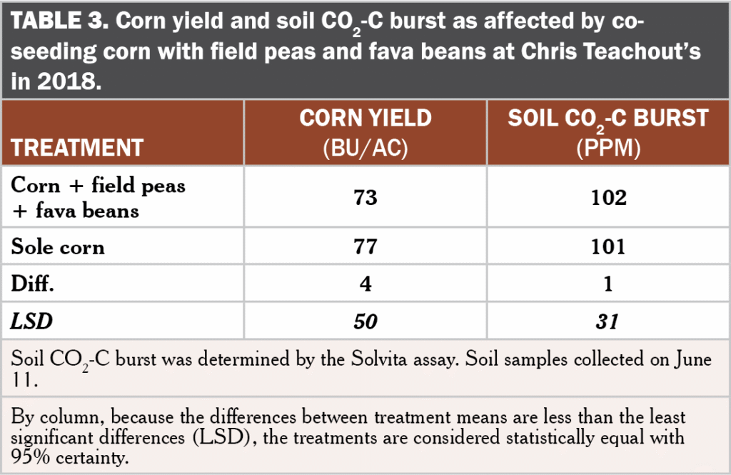 Co seeding legumes with corn Table 3