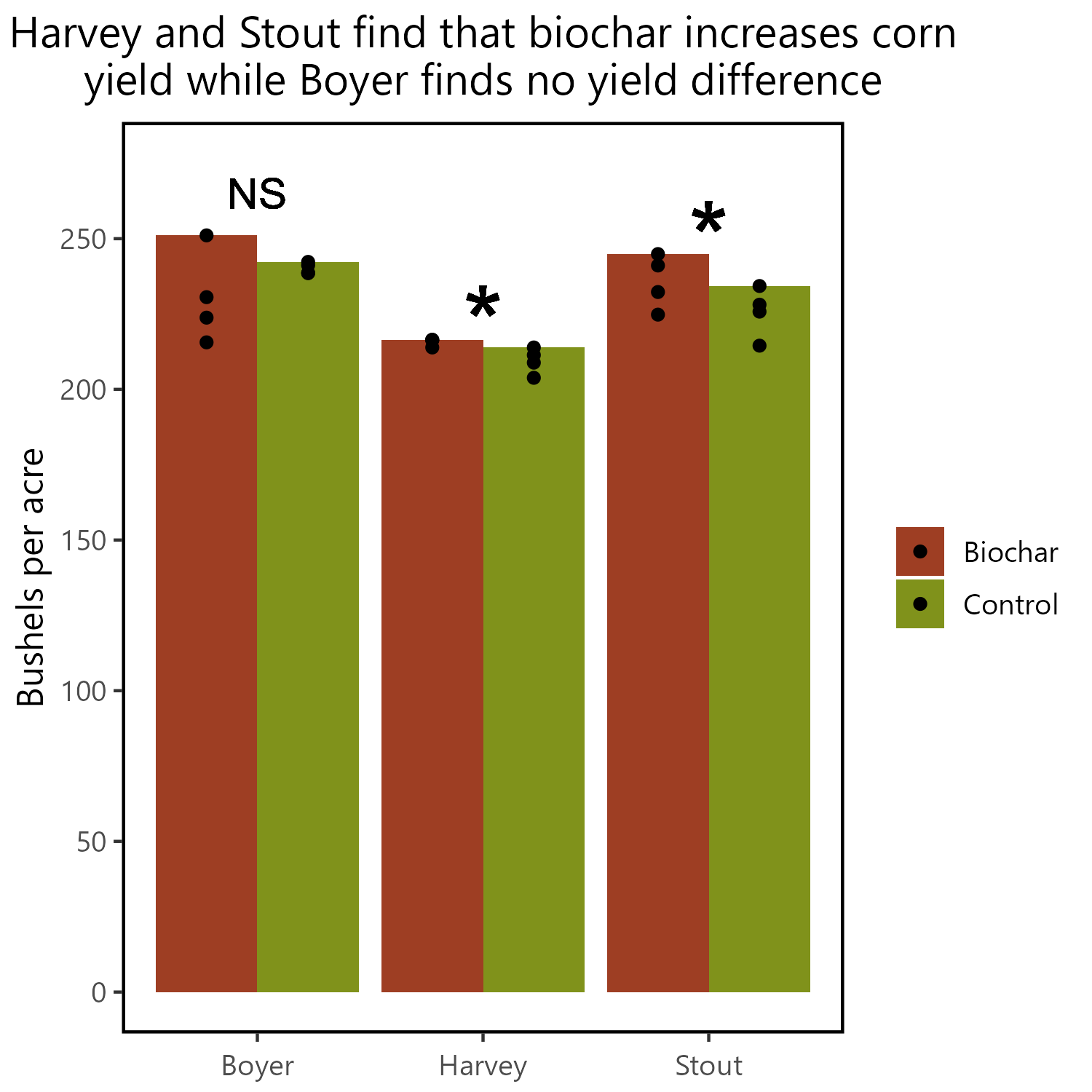 Biochar Seed Treatment for Corn 