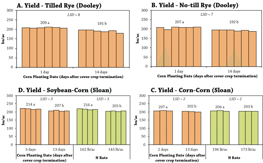 Corn planting date after cover crop termination yield data