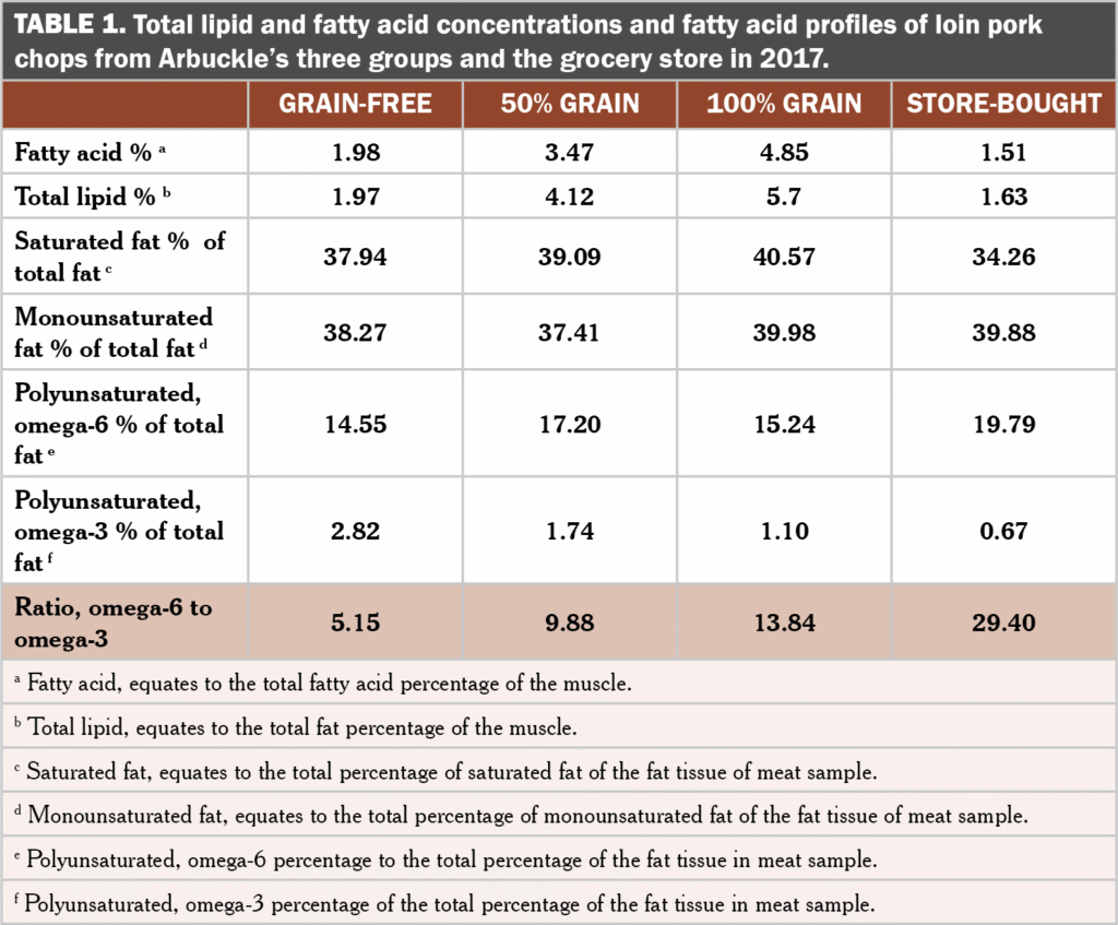 Fatty acid pork Table 1