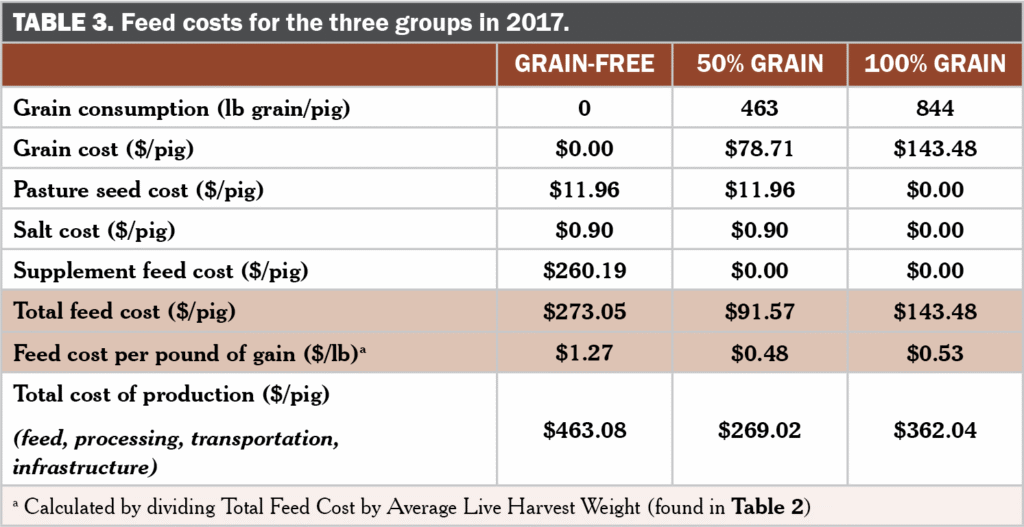 Fatty acid pork Table 3
