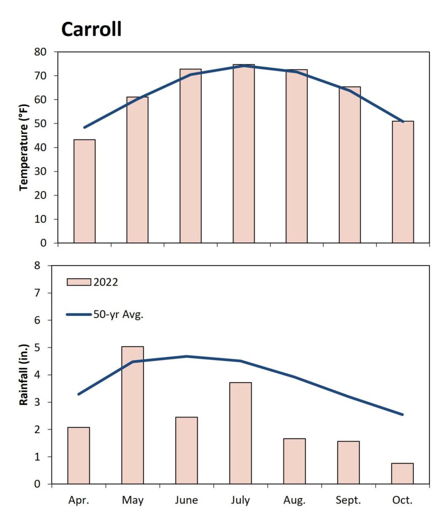 FigA2. Temperature remained relatively close to average during the study period. Rainfall deviated from average; the month of May was wetter than average and every other month was drier than average.