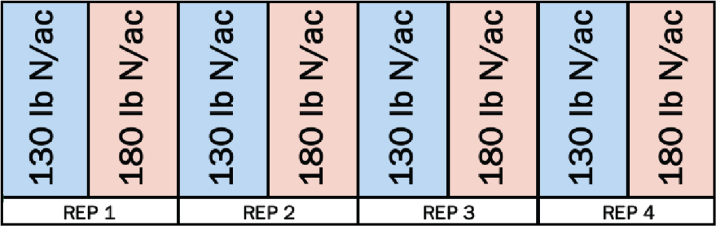 reducing nitrogen rate trial design