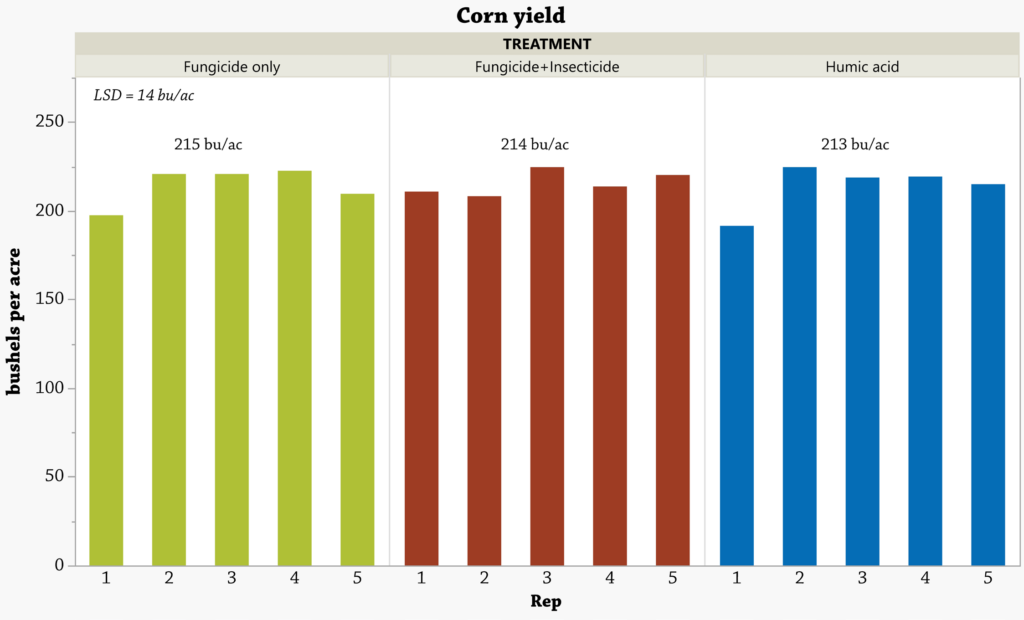 Fung&Insec Corn Fig 1