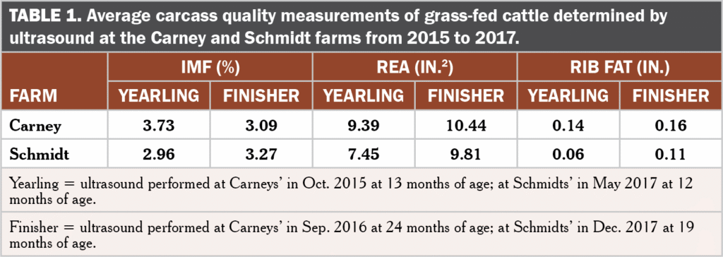 Grass Fed Beef Quality Table 1