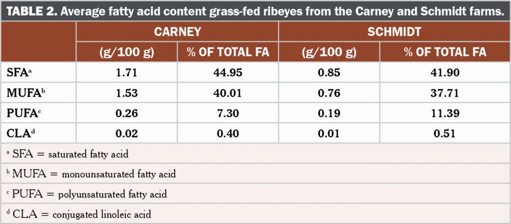 Grass Fed Beef Quality Table 2