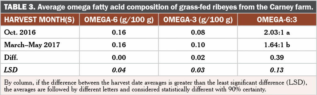 Grass Fed Beef Quality Table 3