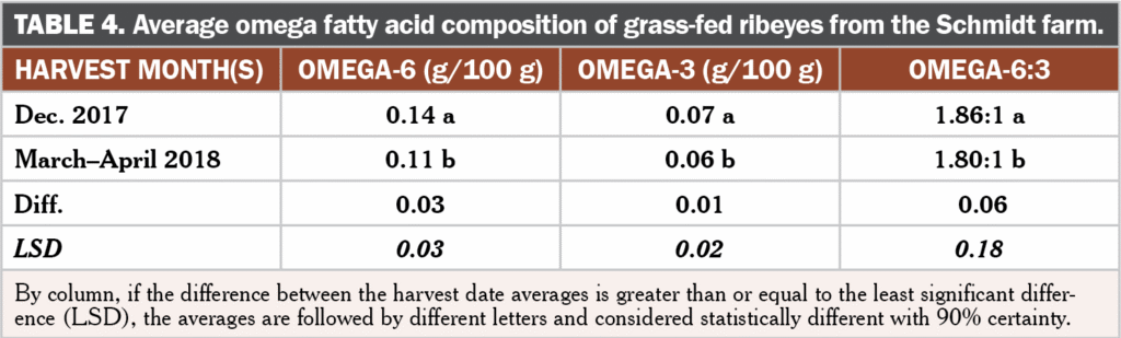 Grass Fed Beef Quality Table 4