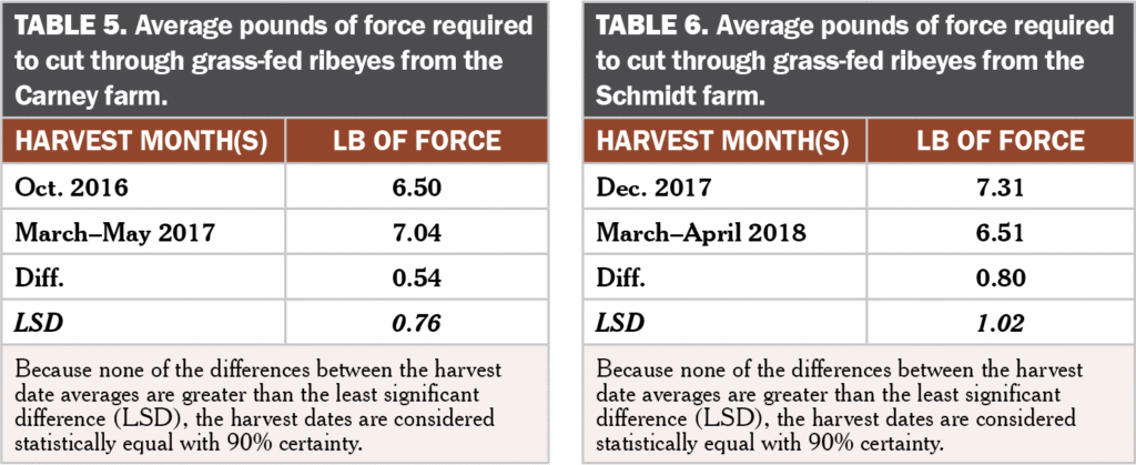 Grass Fed Beef Quality Table 5 & 6