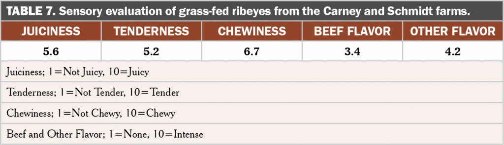 Grass Fed Beef Quality Table 7