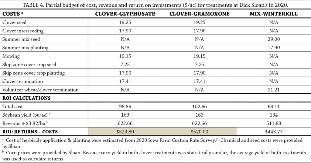 Green Manure Cover Crop Seeding and Termination Dates in Wheat Corn Rotation Table 4