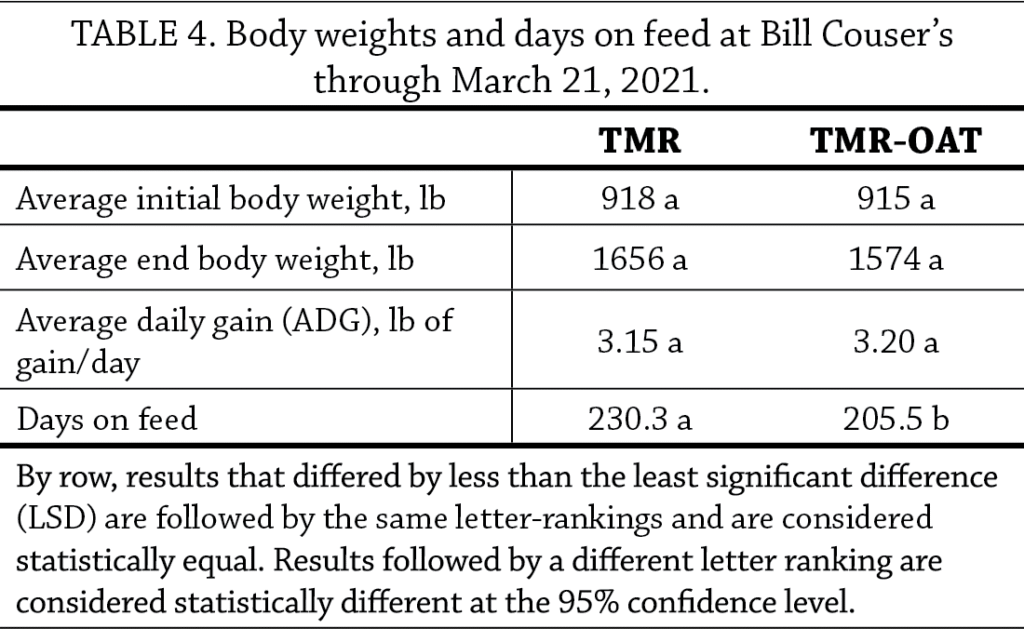 Inclusion of Oats in Finishing Beef Rations Table 4