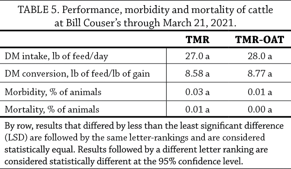 Inclusion of Oats in Finishing Beef Rations Table 5 fix