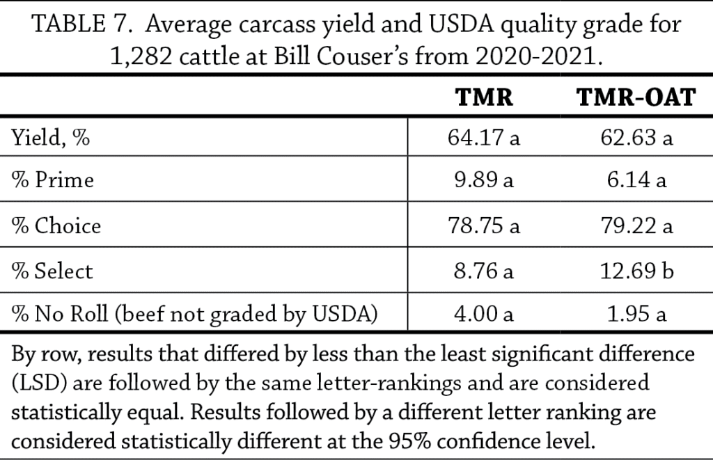 Inclusion of Oats in Finishing Beef Rations Table 7