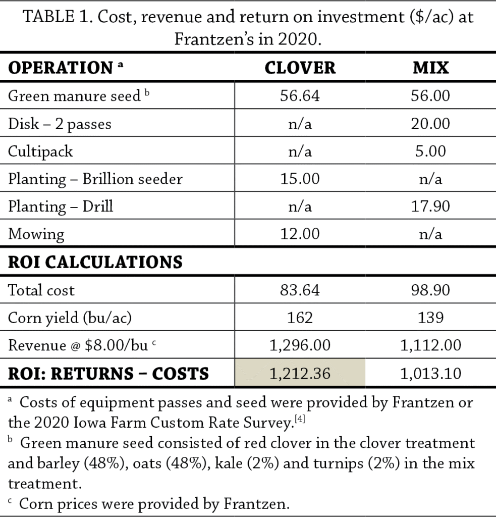 Interseeded and Summer seeded Green Manure Cover Crops for an Organic Hybrid Rye Corn System Table 1