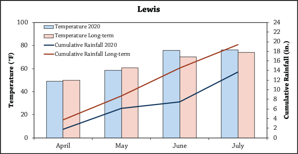Lewis Table