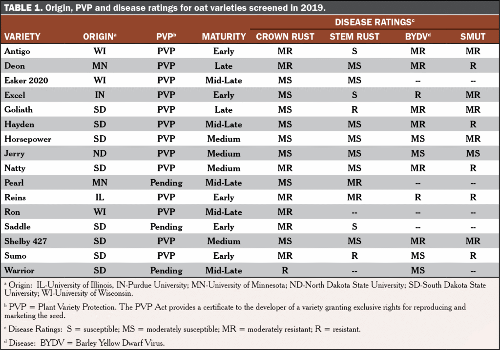 Oat Variety Trial Table 1