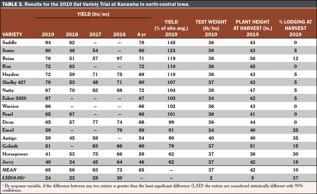 Oat Variety Trial Table 2