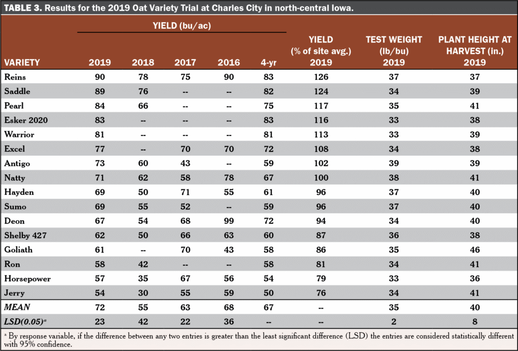 Oat Variety Trial Table 3