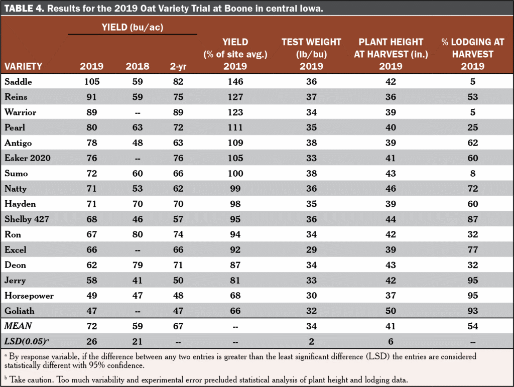 Oat Variety Trial Table 4