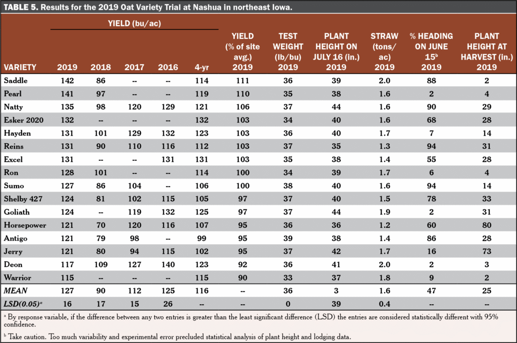Oat Variety Trial Table 5