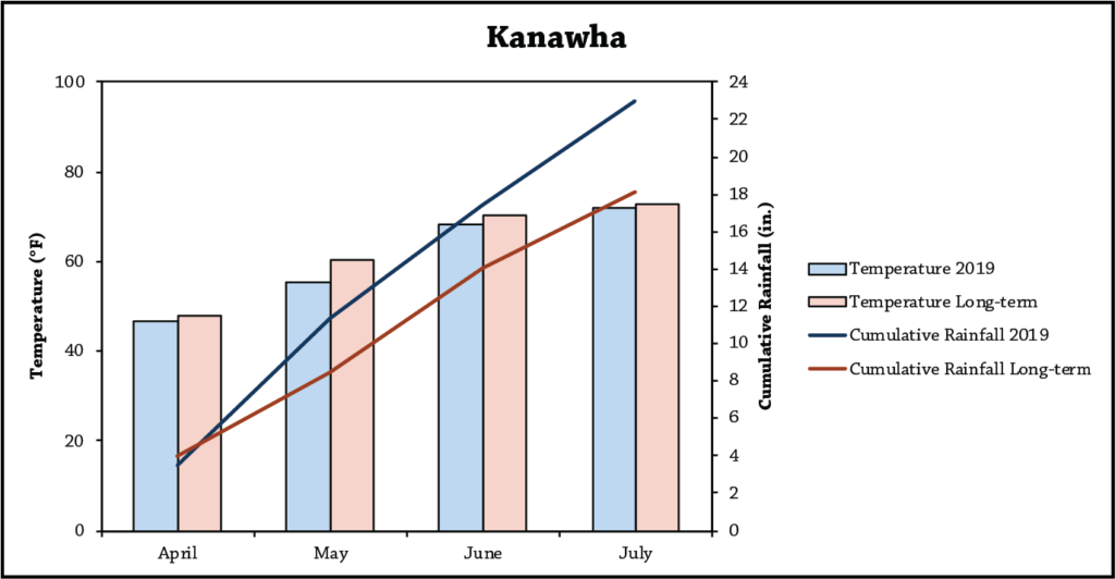 Oat Variety Trial Weather Kanawha