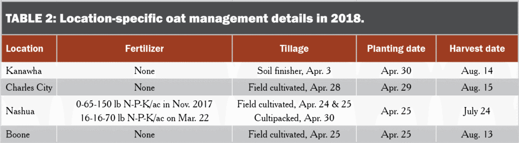 Location-specific oat management details in 2018