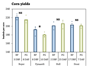 Planting green in corn fig 1