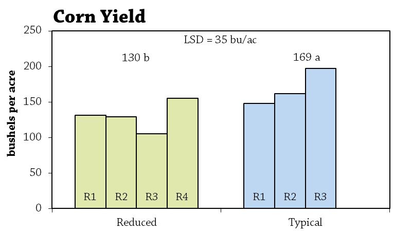 Reduced N Rate to Corn After Repeated Use of Cover Crops Figure 1