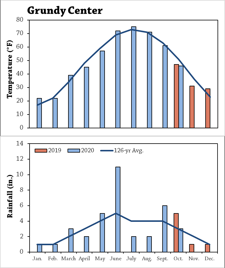 Reduced N Rate to Corn After Repeated Use of Cover Crops Figure A2