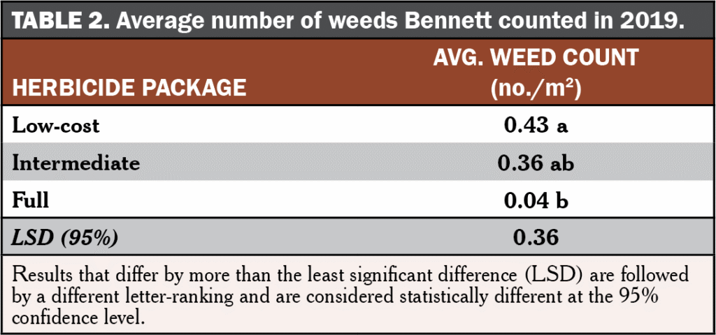Reducing herbicides Table 2